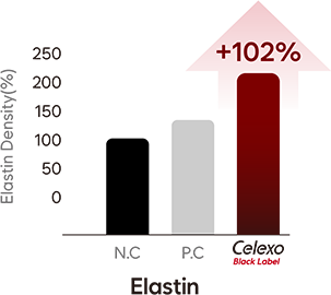 对比图表显示使用Celexo Black Label后弹性蛋白增加102%